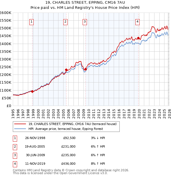19, CHARLES STREET, EPPING, CM16 7AU: Price paid vs HM Land Registry's House Price Index