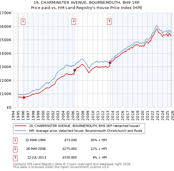 19, CHARMINSTER AVENUE, BOURNEMOUTH, BH9 1RP: Price paid vs HM Land Registry's House Price Index