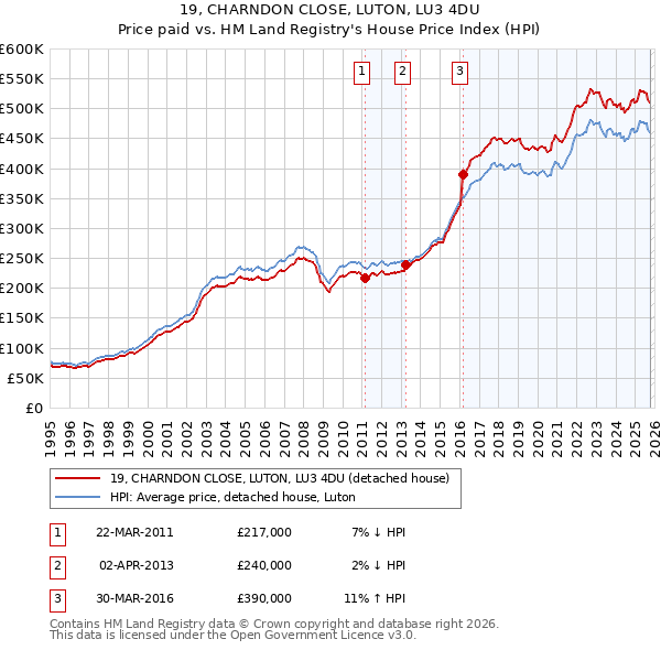 19, CHARNDON CLOSE, LUTON, LU3 4DU: Price paid vs HM Land Registry's House Price Index