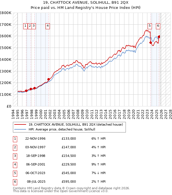 19, CHATTOCK AVENUE, SOLIHULL, B91 2QX: Price paid vs HM Land Registry's House Price Index