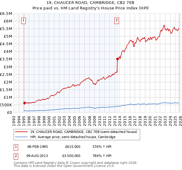 19, CHAUCER ROAD, CAMBRIDGE, CB2 7EB: Price paid vs HM Land Registry's House Price Index