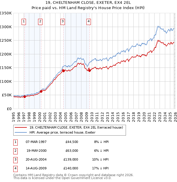 19, CHELTENHAM CLOSE, EXETER, EX4 2EL: Price paid vs HM Land Registry's House Price Index