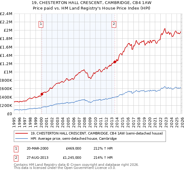 19, CHESTERTON HALL CRESCENT, CAMBRIDGE, CB4 1AW: Price paid vs HM Land Registry's House Price Index