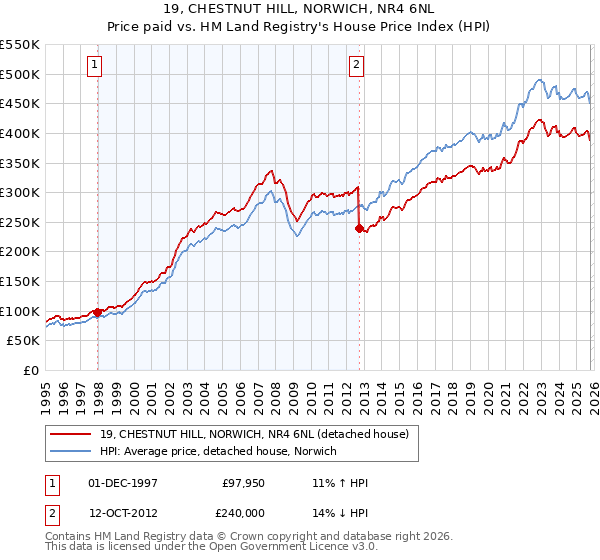 19, CHESTNUT HILL, NORWICH, NR4 6NL: Price paid vs HM Land Registry's House Price Index