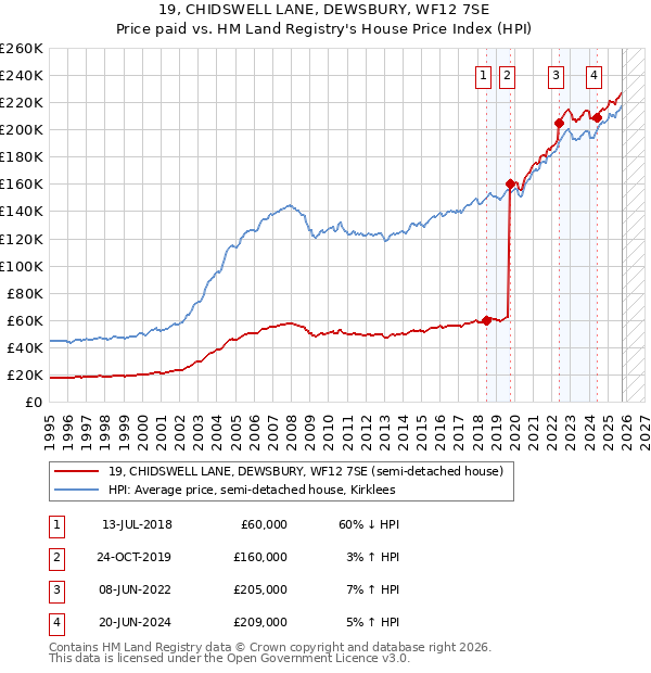 19, CHIDSWELL LANE, DEWSBURY, WF12 7SE: Price paid vs HM Land Registry's House Price Index