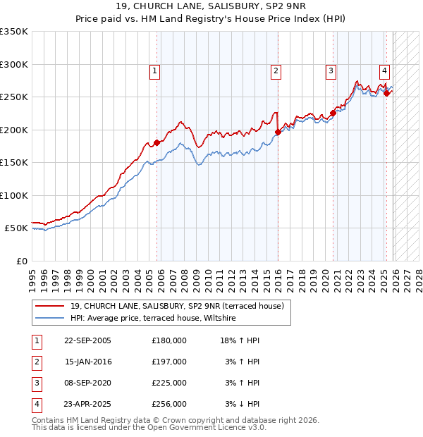 19, CHURCH LANE, SALISBURY, SP2 9NR: Price paid vs HM Land Registry's House Price Index