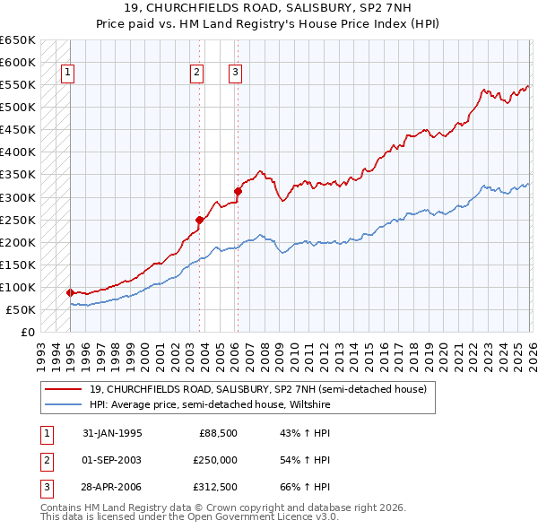 19, CHURCHFIELDS ROAD, SALISBURY, SP2 7NH: Price paid vs HM Land Registry's House Price Index