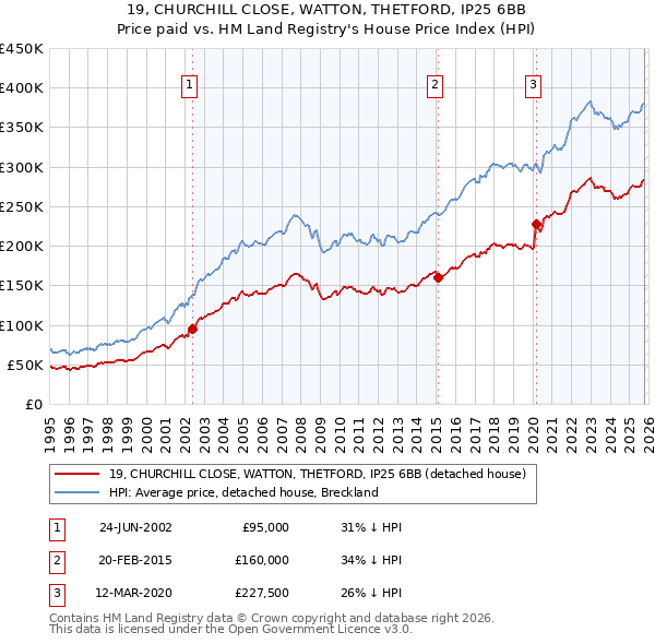 19, CHURCHILL CLOSE, WATTON, THETFORD, IP25 6BB: Price paid vs HM Land Registry's House Price Index