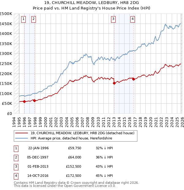 19, CHURCHILL MEADOW, LEDBURY, HR8 2DG: Price paid vs HM Land Registry's House Price Index