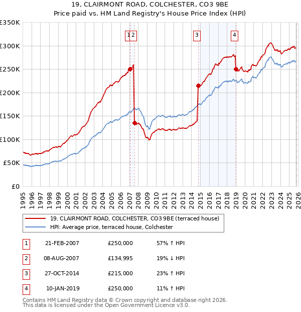 19, CLAIRMONT ROAD, COLCHESTER, CO3 9BE: Price paid vs HM Land Registry's House Price Index
