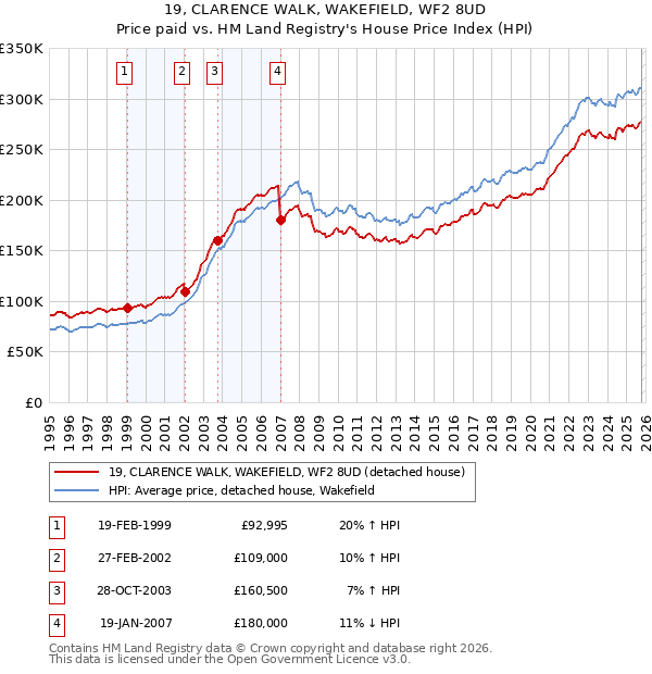 19, CLARENCE WALK, WAKEFIELD, WF2 8UD: Price paid vs HM Land Registry's House Price Index