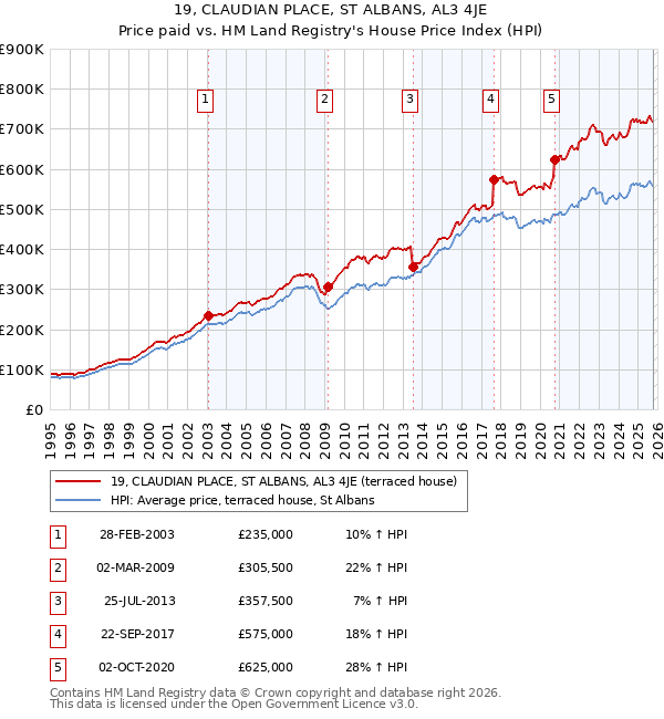 19, CLAUDIAN PLACE, ST ALBANS, AL3 4JE: Price paid vs HM Land Registry's House Price Index