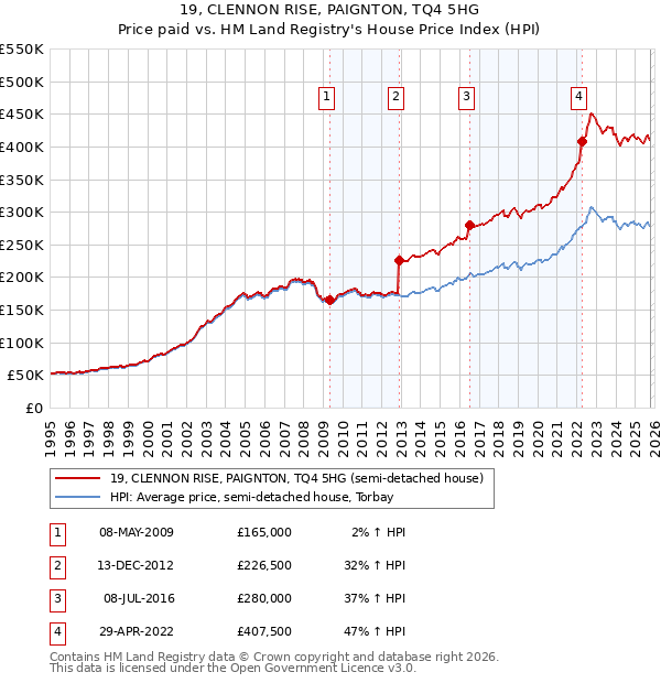 19, CLENNON RISE, PAIGNTON, TQ4 5HG: Price paid vs HM Land Registry's House Price Index