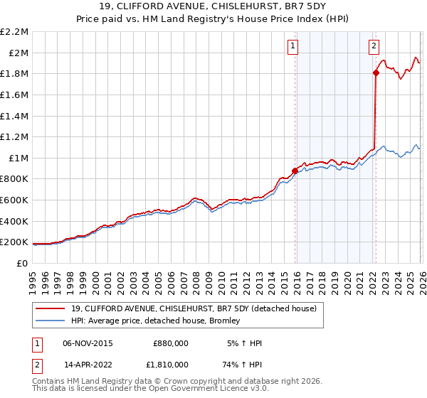 19, CLIFFORD AVENUE, CHISLEHURST, BR7 5DY: Price paid vs HM Land Registry's House Price Index
