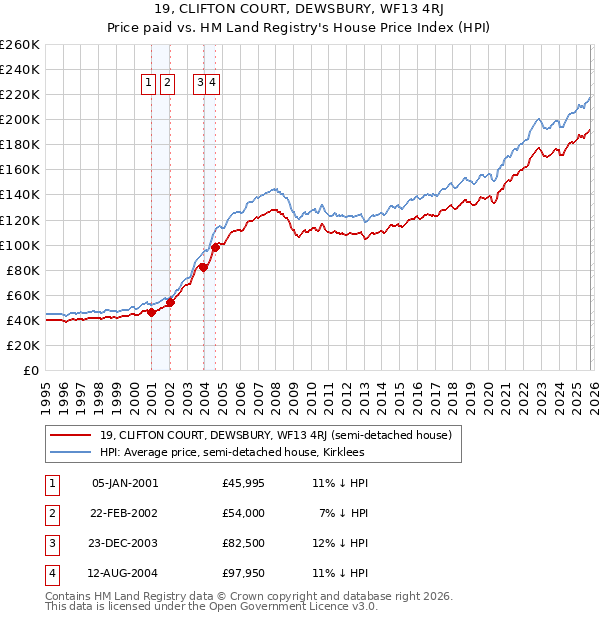 19, CLIFTON COURT, DEWSBURY, WF13 4RJ: Price paid vs HM Land Registry's House Price Index