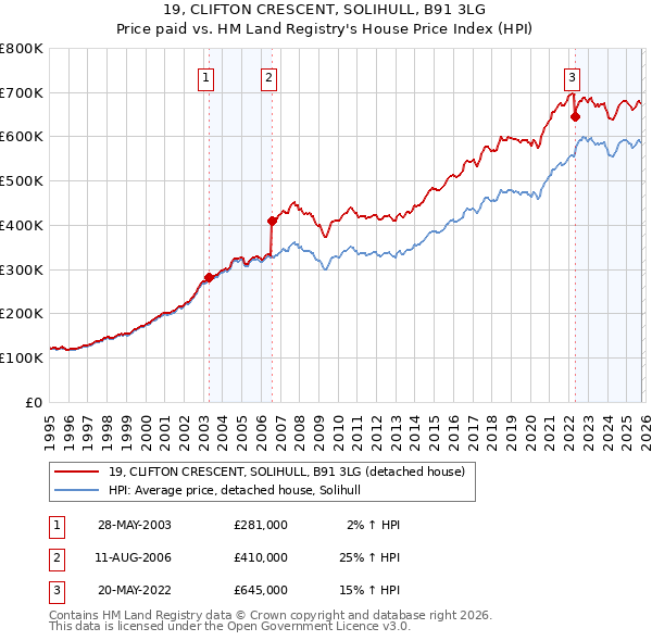 19, CLIFTON CRESCENT, SOLIHULL, B91 3LG: Price paid vs HM Land Registry's House Price Index