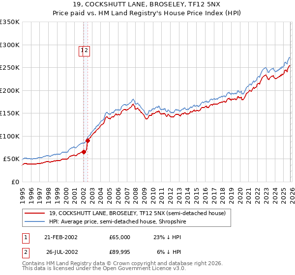 19, COCKSHUTT LANE, BROSELEY, TF12 5NX: Price paid vs HM Land Registry's House Price Index