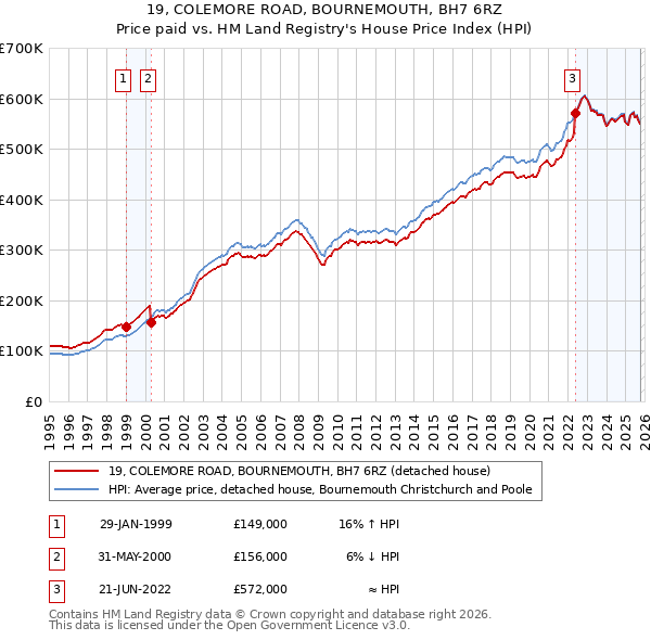 19, COLEMORE ROAD, BOURNEMOUTH, BH7 6RZ: Price paid vs HM Land Registry's House Price Index