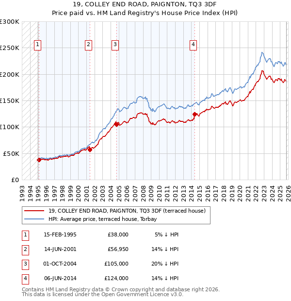 19, COLLEY END ROAD, PAIGNTON, TQ3 3DF: Price paid vs HM Land Registry's House Price Index
