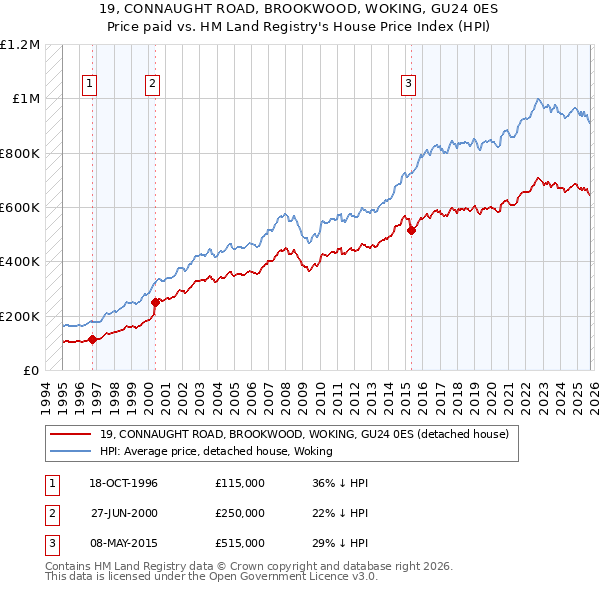 19, CONNAUGHT ROAD, BROOKWOOD, WOKING, GU24 0ES: Price paid vs HM Land Registry's House Price Index
