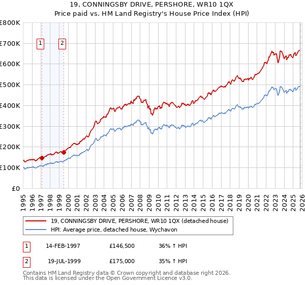 19, CONNINGSBY DRIVE, PERSHORE, WR10 1QX: Price paid vs HM Land Registry's House Price Index