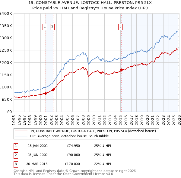 19, CONSTABLE AVENUE, LOSTOCK HALL, PRESTON, PR5 5LX: Price paid vs HM Land Registry's House Price Index