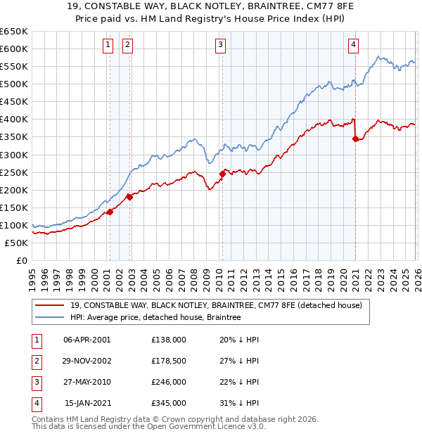 19, CONSTABLE WAY, BLACK NOTLEY, BRAINTREE, CM77 8FE: Price paid vs HM Land Registry's House Price Index