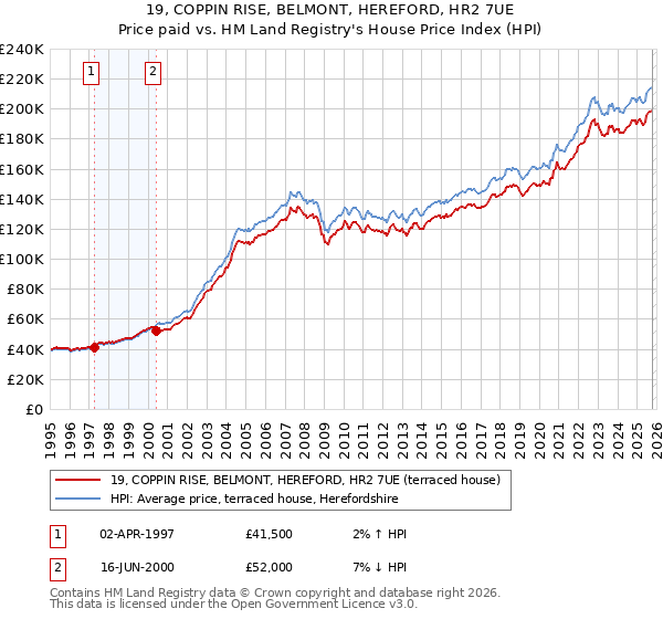 19, COPPIN RISE, BELMONT, HEREFORD, HR2 7UE: Price paid vs HM Land Registry's House Price Index