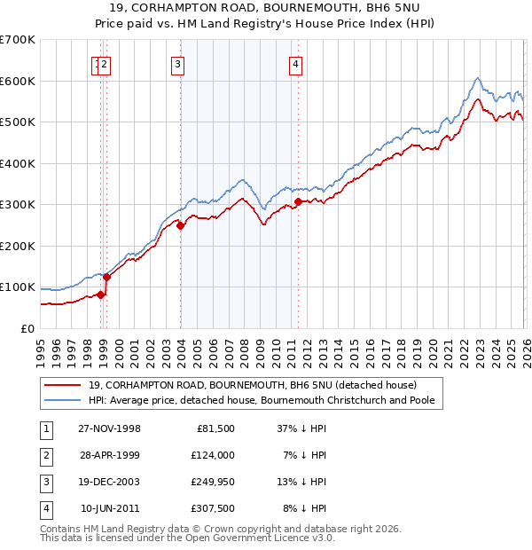 19, CORHAMPTON ROAD, BOURNEMOUTH, BH6 5NU: Price paid vs HM Land Registry's House Price Index