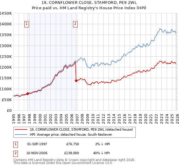 19, CORNFLOWER CLOSE, STAMFORD, PE9 2WL: Price paid vs HM Land Registry's House Price Index
