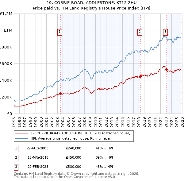 19, CORRIE ROAD, ADDLESTONE, KT15 2HU: Price paid vs HM Land Registry's House Price Index