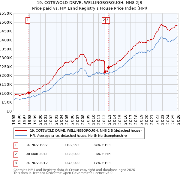 19, COTSWOLD DRIVE, WELLINGBOROUGH, NN8 2JB: Price paid vs HM Land Registry's House Price Index