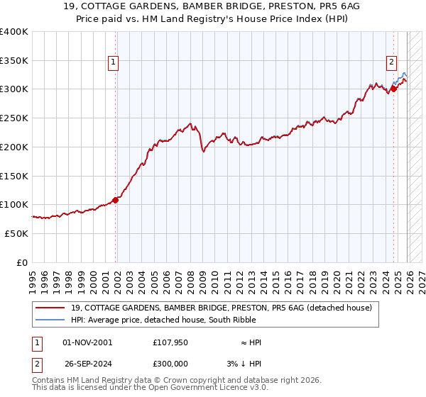 19, COTTAGE GARDENS, BAMBER BRIDGE, PRESTON, PR5 6AG: Price paid vs HM Land Registry's House Price Index