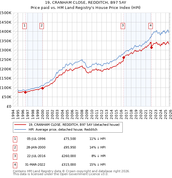 19, CRANHAM CLOSE, REDDITCH, B97 5AY: Price paid vs HM Land Registry's House Price Index