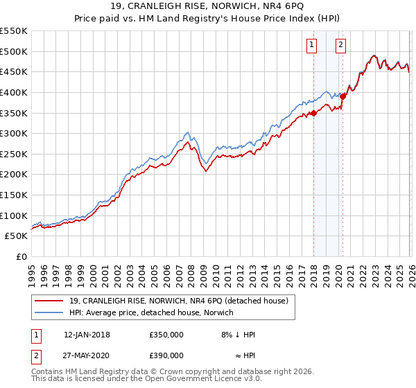 19, CRANLEIGH RISE, NORWICH, NR4 6PQ: Price paid vs HM Land Registry's House Price Index
