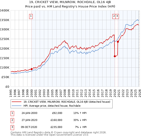 19, CRICKET VIEW, MILNROW, ROCHDALE, OL16 4JB: Price paid vs HM Land Registry's House Price Index