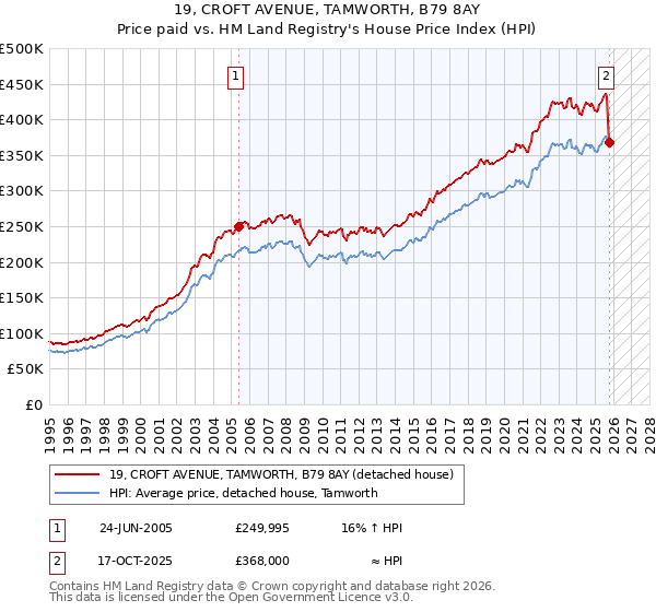 19, CROFT AVENUE, TAMWORTH, B79 8AY: Price paid vs HM Land Registry's House Price Index