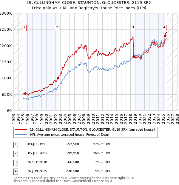 19, CULLINGHAM CLOSE, STAUNTON, GLOUCESTER, GL19 3RX: Price paid vs HM Land Registry's House Price Index