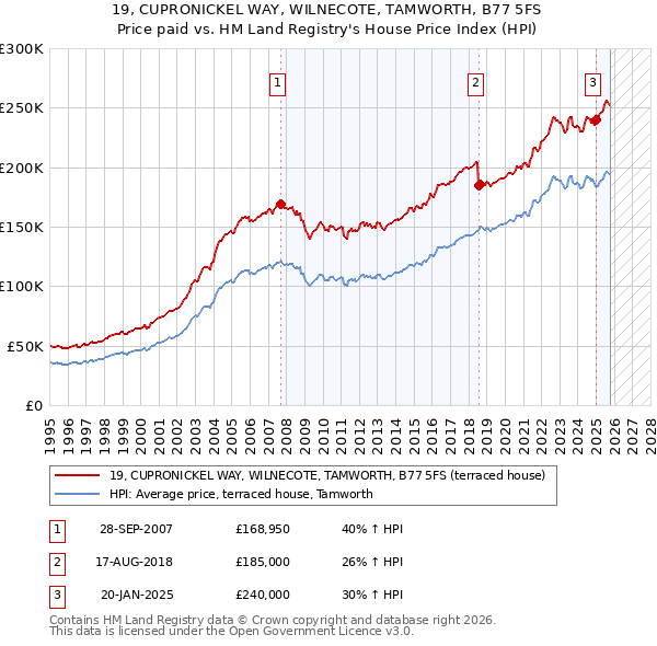 19, CUPRONICKEL WAY, WILNECOTE, TAMWORTH, B77 5FS: Price paid vs HM Land Registry's House Price Index