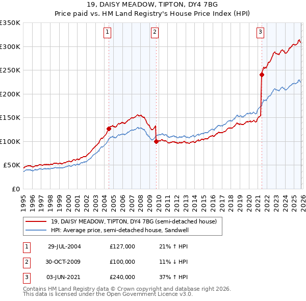 19, DAISY MEADOW, TIPTON, DY4 7BG: Price paid vs HM Land Registry's House Price Index