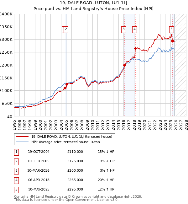 19, DALE ROAD, LUTON, LU1 1LJ: Price paid vs HM Land Registry's House Price Index