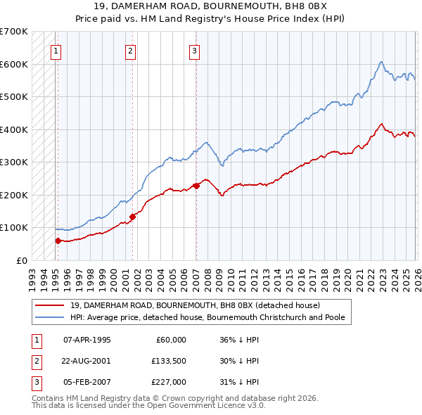 19, DAMERHAM ROAD, BOURNEMOUTH, BH8 0BX: Price paid vs HM Land Registry's House Price Index