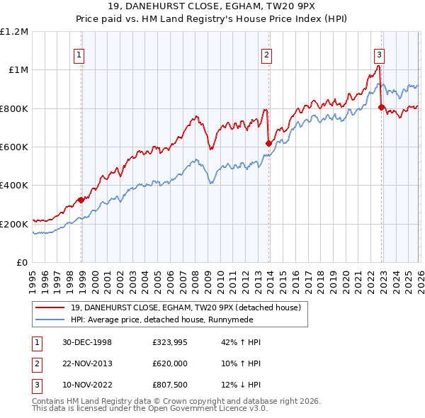 19, DANEHURST CLOSE, EGHAM, TW20 9PX: Price paid vs HM Land Registry's House Price Index