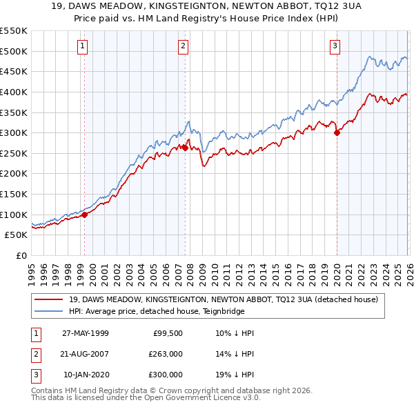 19, DAWS MEADOW, KINGSTEIGNTON, NEWTON ABBOT, TQ12 3UA: Price paid vs HM Land Registry's House Price Index