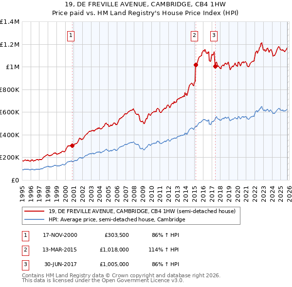 19, DE FREVILLE AVENUE, CAMBRIDGE, CB4 1HW: Price paid vs HM Land Registry's House Price Index