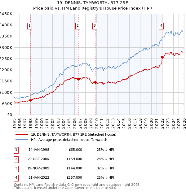 19, DENNIS, TAMWORTH, B77 2RE: Price paid vs HM Land Registry's House Price Index