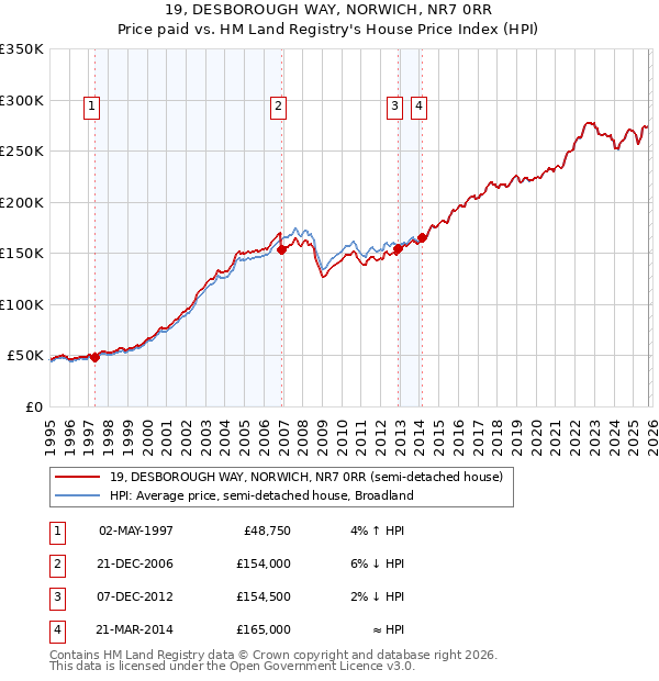 19, DESBOROUGH WAY, NORWICH, NR7 0RR: Price paid vs HM Land Registry's House Price Index