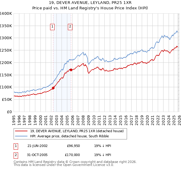 19, DEVER AVENUE, LEYLAND, PR25 1XR: Price paid vs HM Land Registry's House Price Index