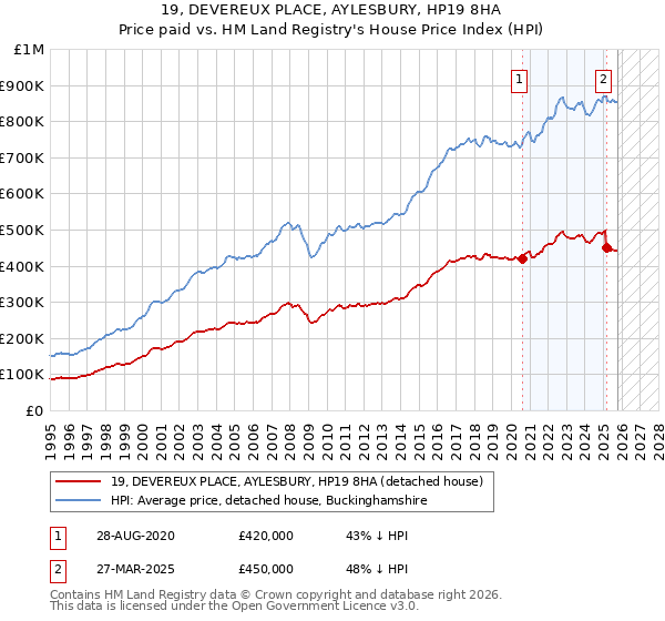 19, DEVEREUX PLACE, AYLESBURY, HP19 8HA: Price paid vs HM Land Registry's House Price Index