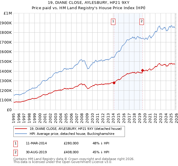 19, DIANE CLOSE, AYLESBURY, HP21 9XY: Price paid vs HM Land Registry's House Price Index